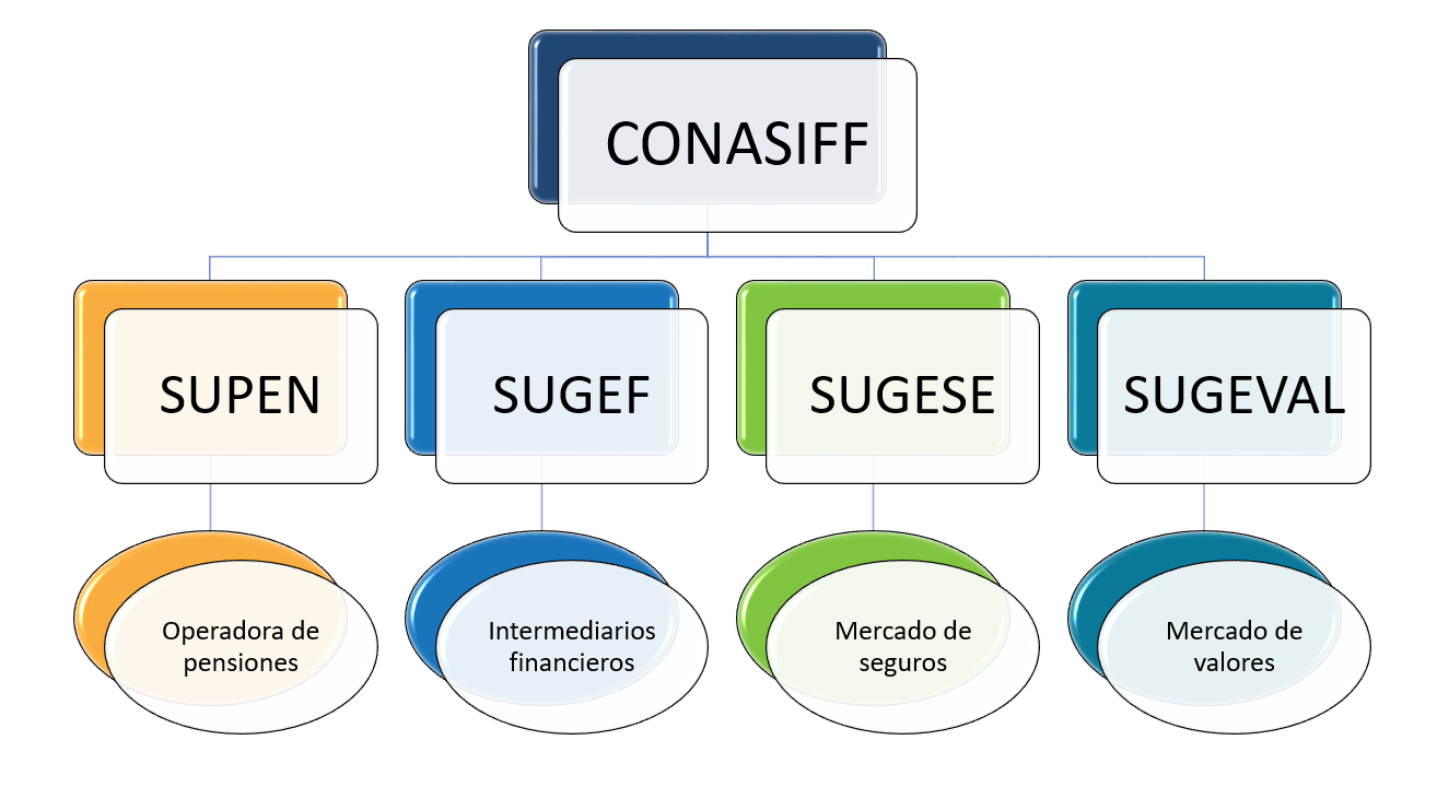 Superintendencias