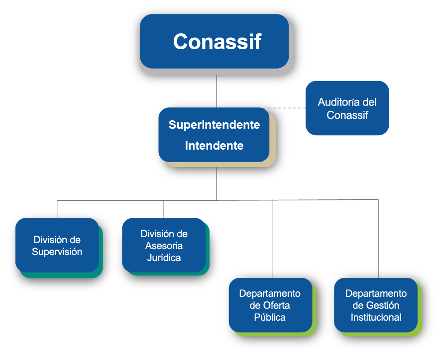 Organigrama Superintendencias