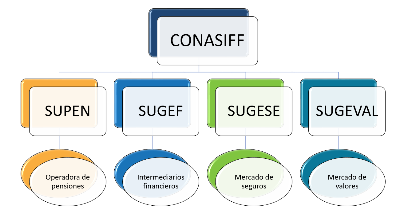 Organigrama las cuatro Superintendencias.